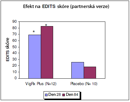 Graf výsledků.