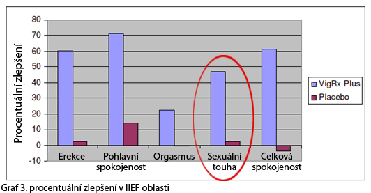 Lepší erekce klinická studie